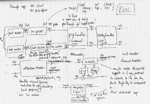 KoIL process diagram